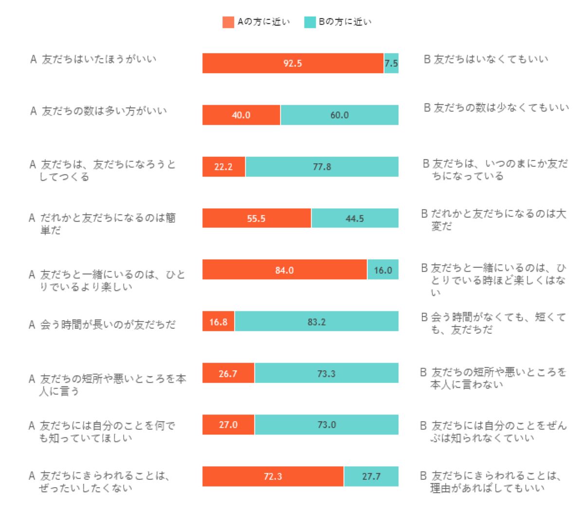 友達 の 定義